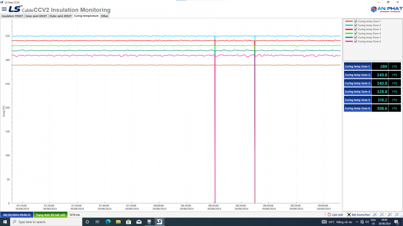 Giám sát dây chuyền bọc cáp điện